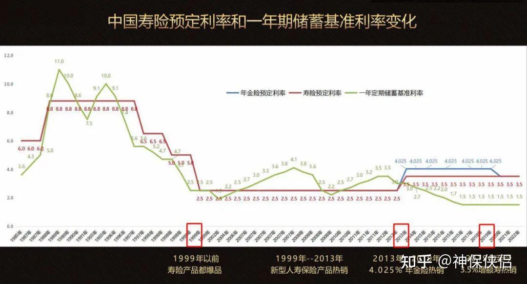 七成万能险结算利率不足3%，低利率下“吸睛”靠什么