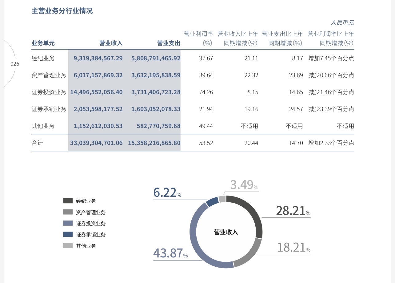 在“最好”的上半年，“券商一哥”的得与失