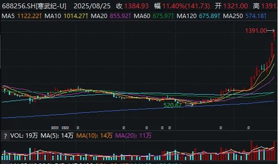 “股王”更迭时刻 寒武纪超越茅台登顶