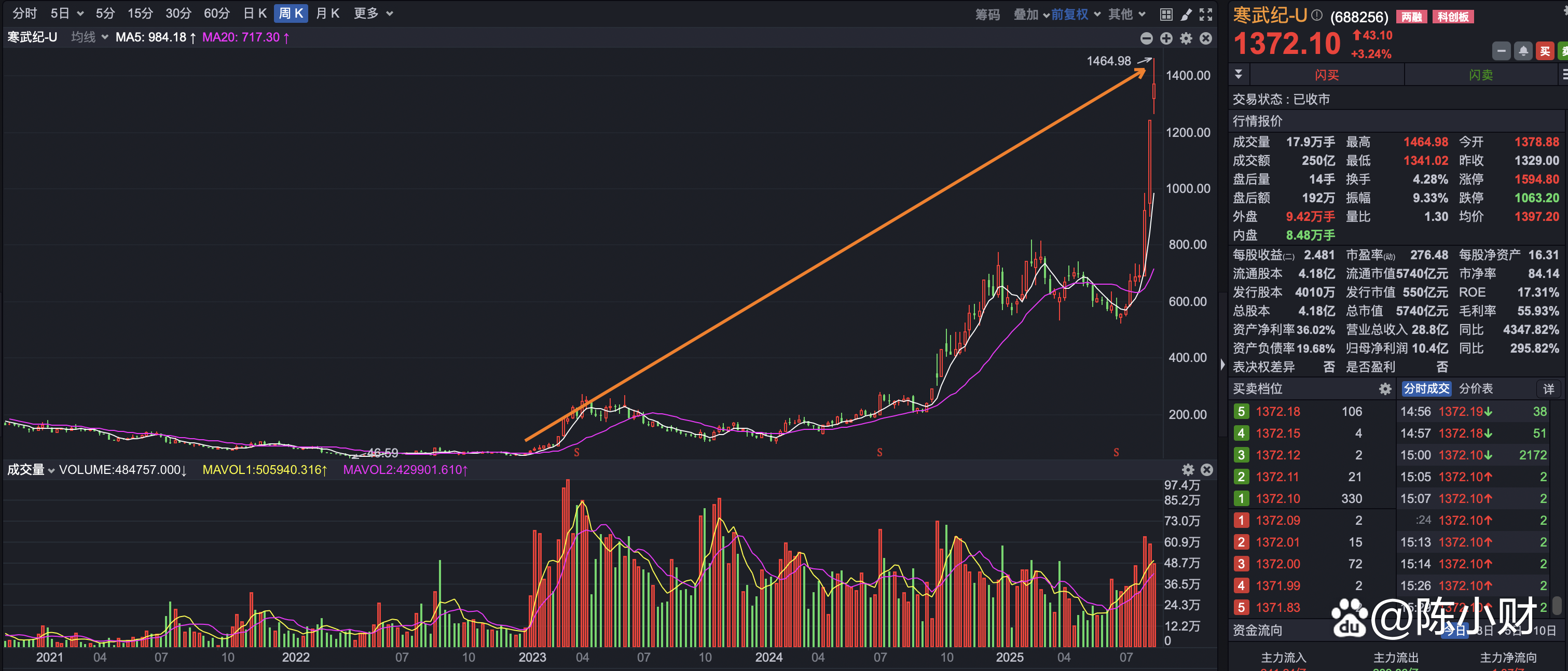 “股王”更迭时刻 寒武纪超越茅台登顶