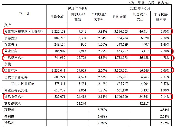 平安银行零售金融业务进一步承压 净利润占比降至4%