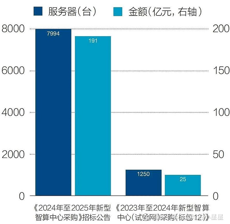 构建算力新生态 运营商这样布局