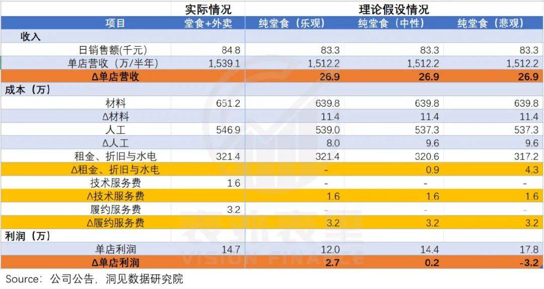 尽管收入增长,但餐饮上市公司高管对外卖持审慎态度