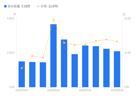 瑞德智能：截至8月20日股东户数为13,338户
