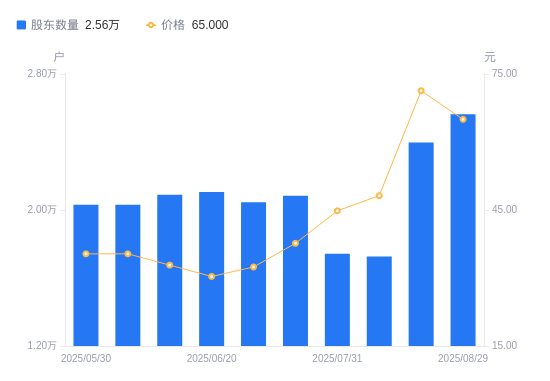 瑞德智能：截至8月20日股东户数为13,338户