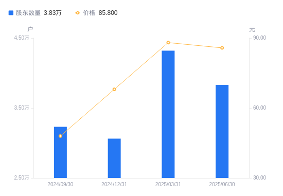 最新股东户数揭秘：这101股股东户数连降三期