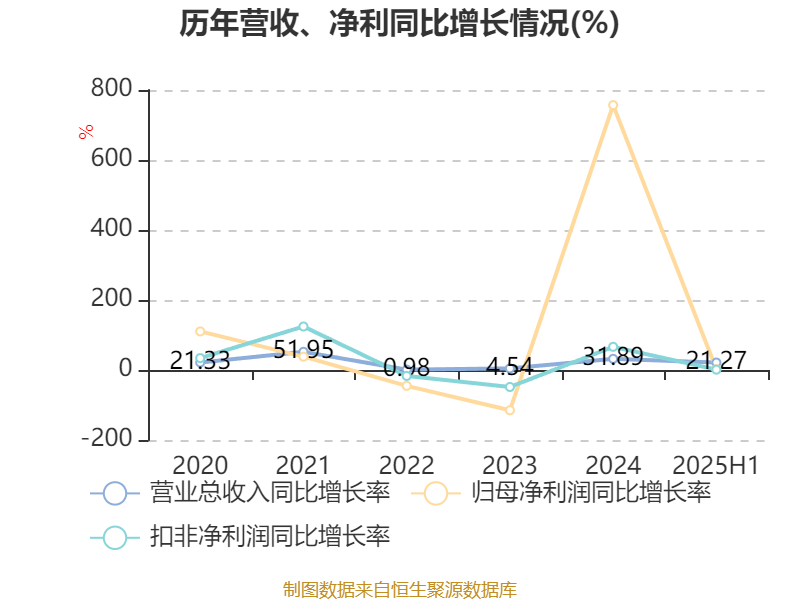 三全食品（002216）2025年中报简析：净利润同比下降5.98%