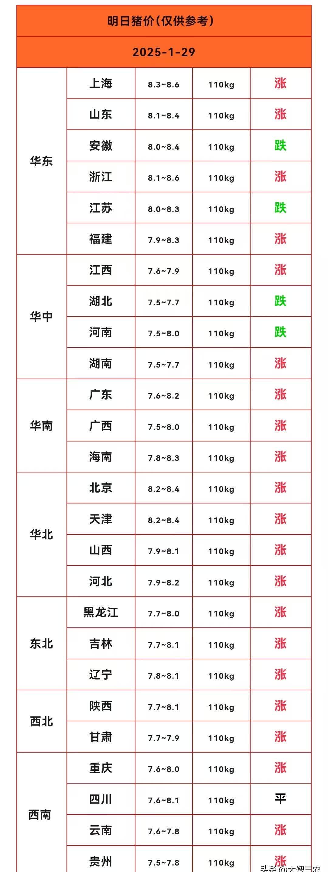 正虹科技：8月生猪销售收入环比减少12.12%