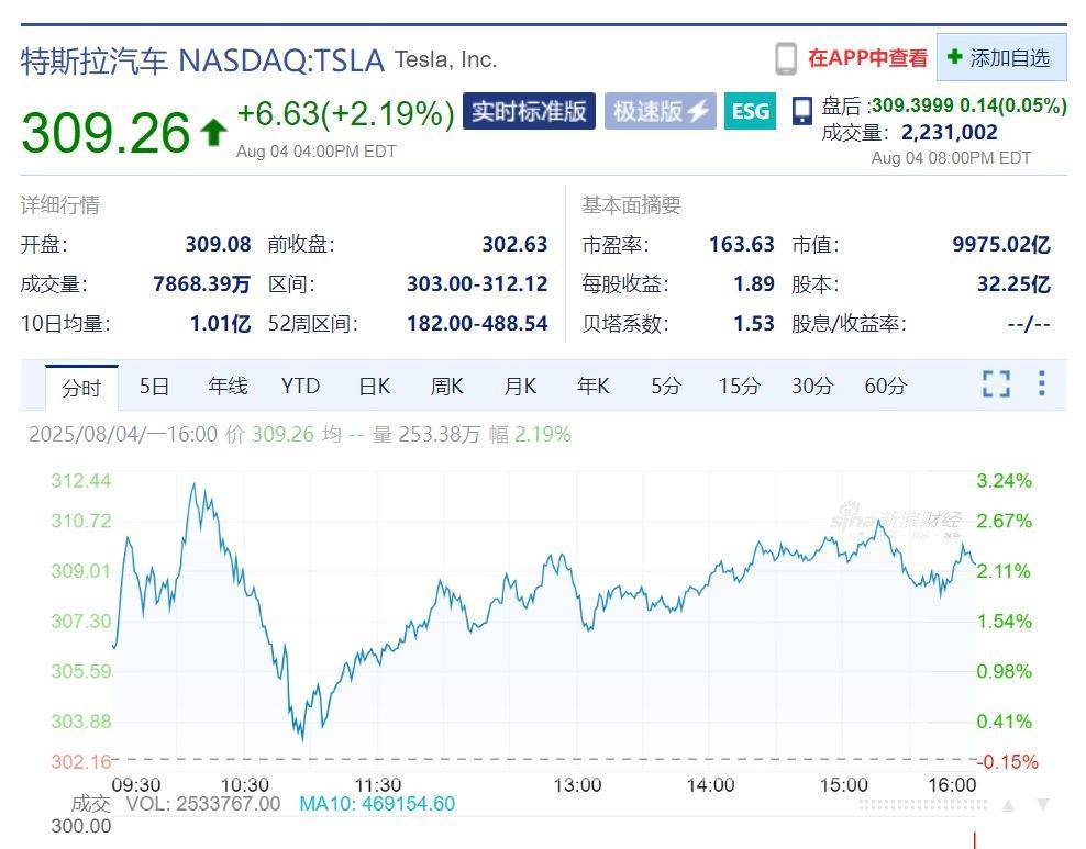 特斯拉董事会提出马斯克薪酬方案:价值或高达1万亿美元
