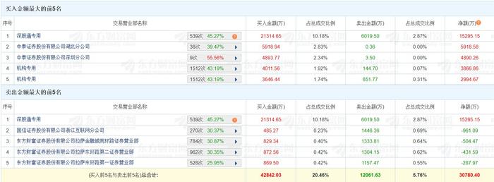 利元亨涨停 营业部龙虎榜净买入1.64亿元