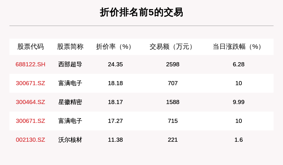 福斯特现6笔大宗交易 均为折价成交