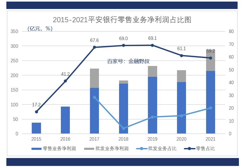 平安银行管理层：零售业务“最灰暗”的时候已经过去了