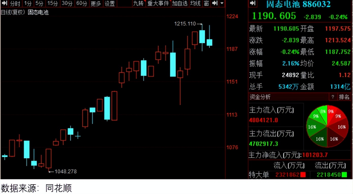 固态电池概念持续活跃，天际股份斩获3连板，利元亨等大涨