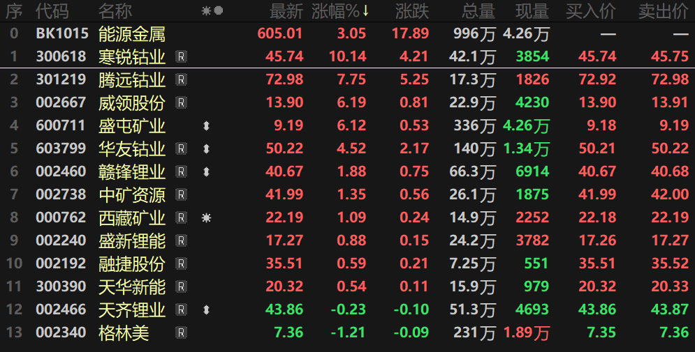 固态电池概念持续活跃，天际股份斩获3连板，利元亨等大涨