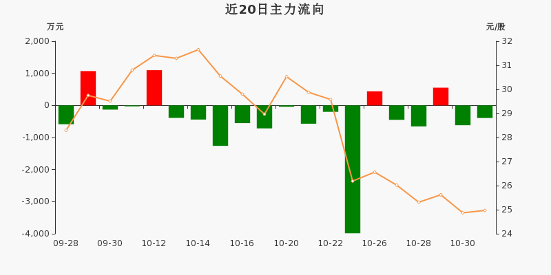 6.47亿元资金今日流入基础化工股