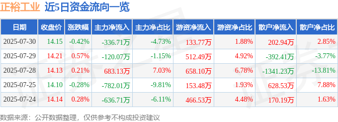 正裕工业入局具身智能 试水“电子皮肤”
