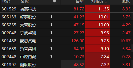 天普股份股价又创新高，今日涨10.00%