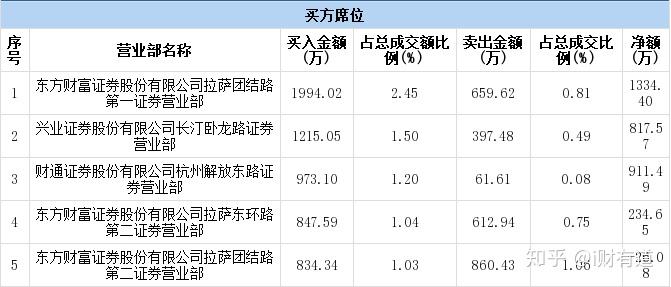 卧龙新能龙虎榜：营业部净买入4089.73万元