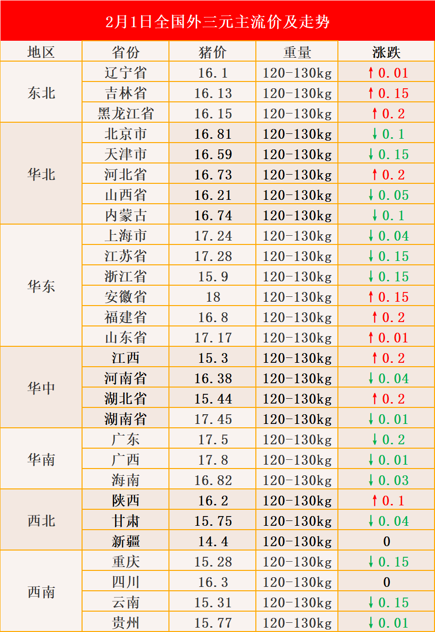 农业农村部：全国农产品批发市场猪肉平均价格为19.91元/公斤 较昨日升0.3%