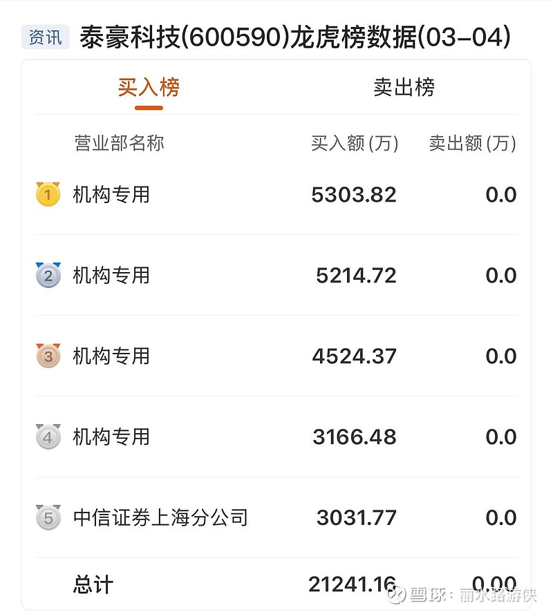 38只北交所股票获融资净买入超百万元