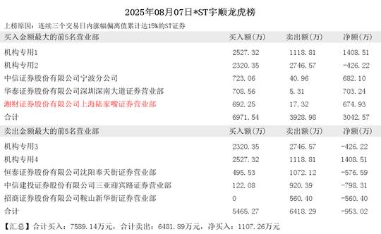 *ST宇顺录得7天5板