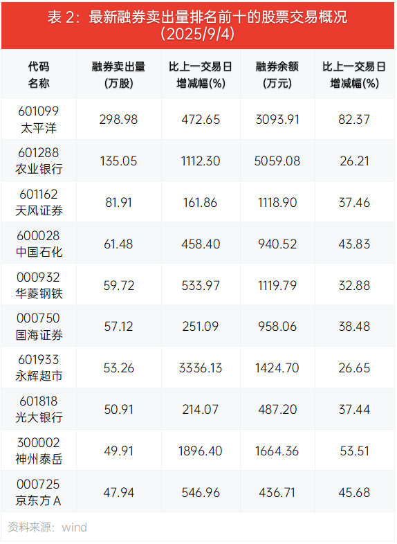 9月15日参与两融交易的投资者数量为51.87万名,环比减少3.61万名