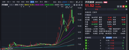 上海建工连收4个涨停板