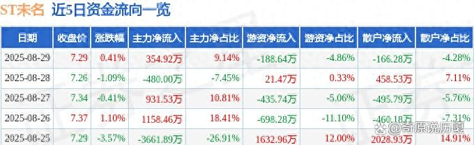 ST未名连收3个涨停板