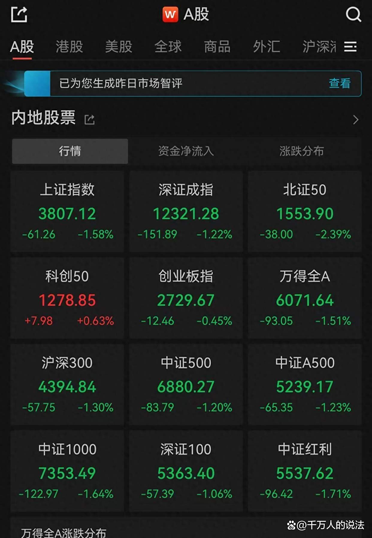 【盘中播报】3只A股跌停 社会服务行业跌幅最大