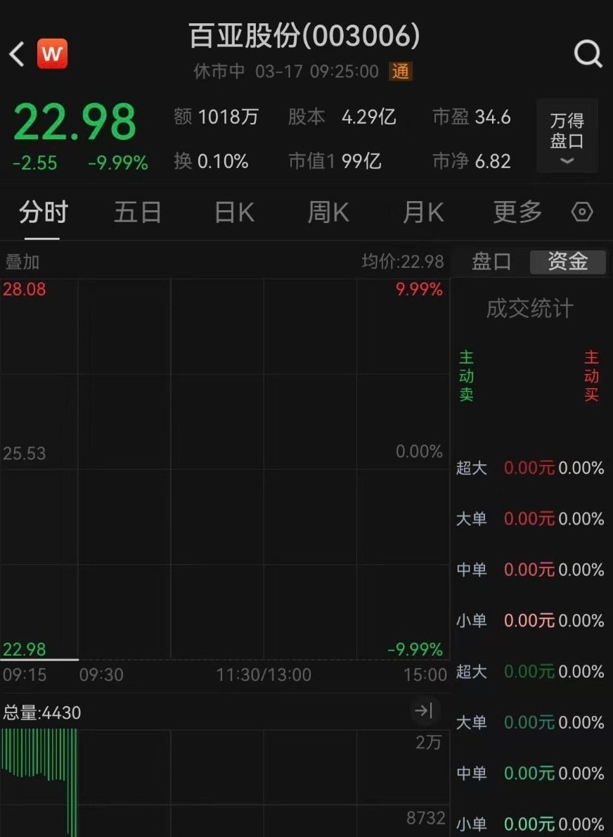 【盘中播报】3只A股跌停 社会服务行业跌幅最大