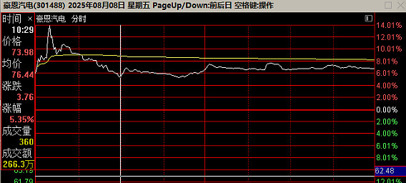 豪恩汽电股价又创新高,今日涨6.89%