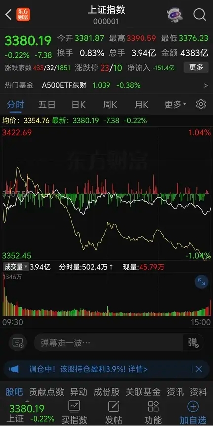 【盘中播报】3只A股跌停 社会服务行业跌幅最大