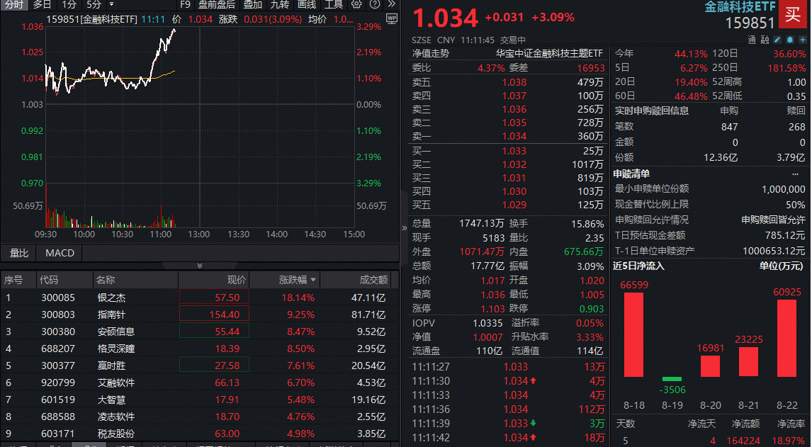 【盘中播报】峰�G科技盘中涨停