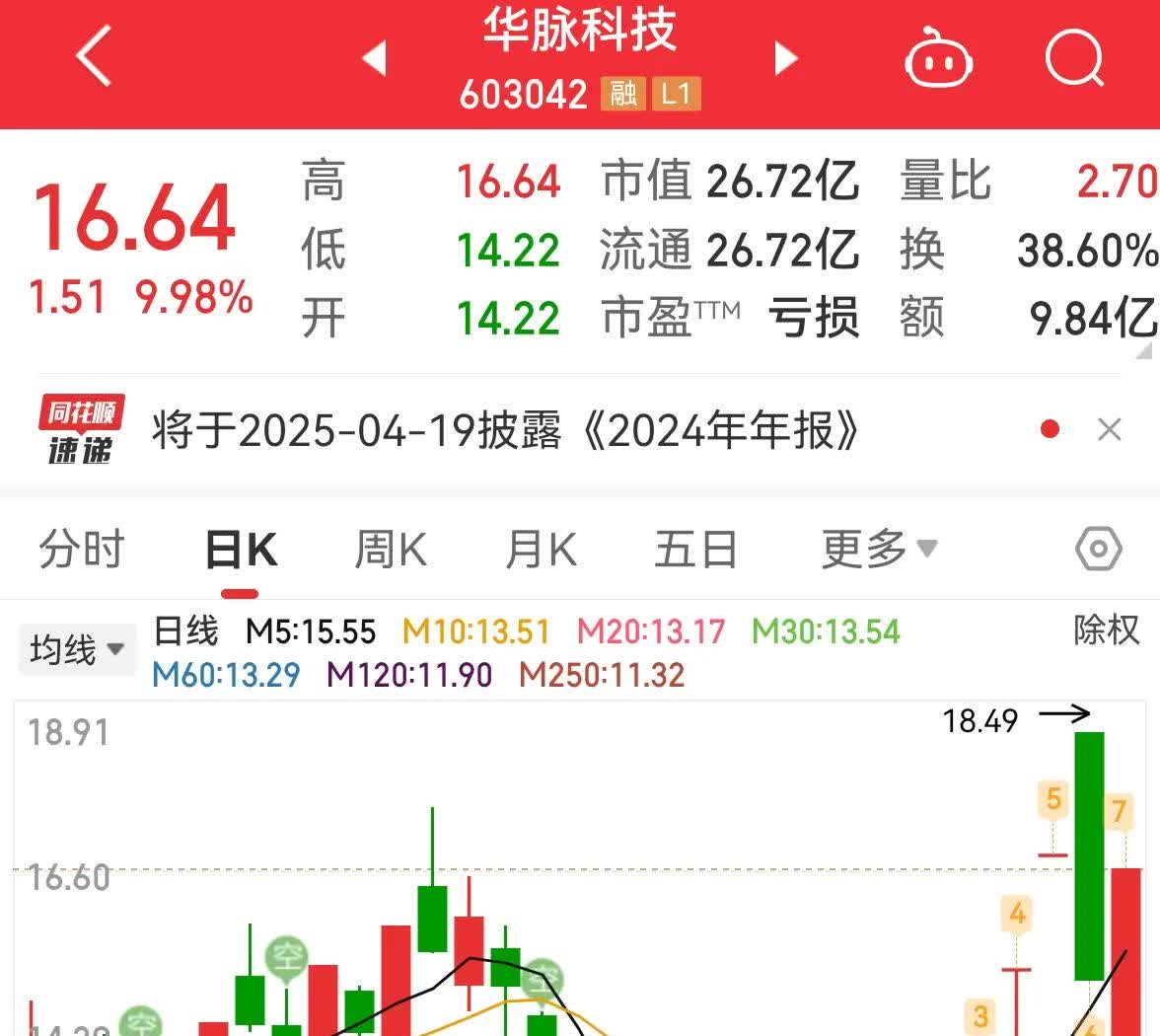 【盘中播报】峰�G科技盘中涨停