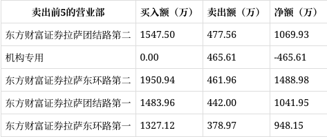 艾芬达9月17日龙虎榜数据