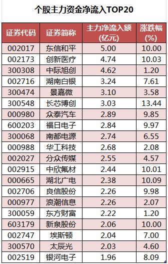 共封装光学(CPO)概念涨1.35%，主力资金净流入57股
