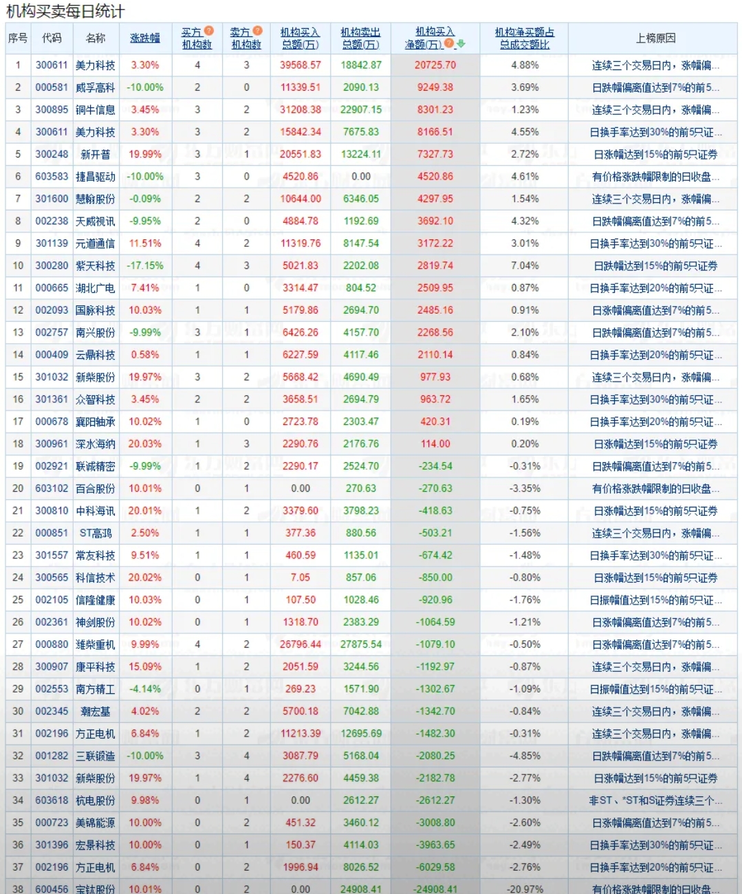山子高科龙虎榜数据（9月18日）