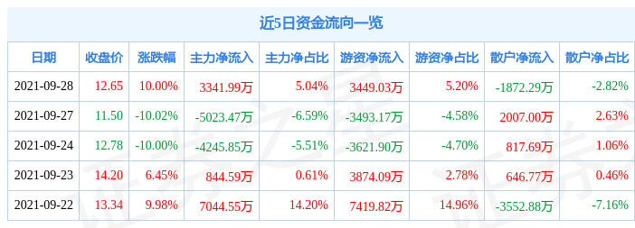 煤炭行业9月18日资金流向日报