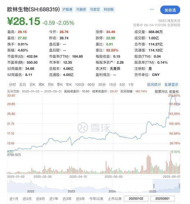 欧林生物(688319.SH)：获得政府补助共计464万元