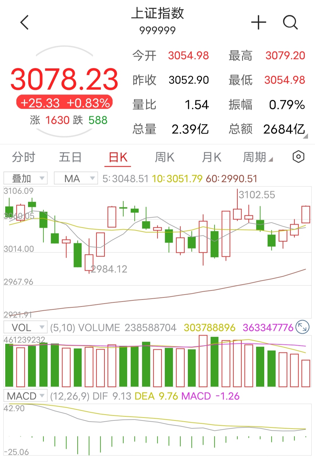 A股成交额连续28个交易日超2万亿元 市场量能是重要观测信号
