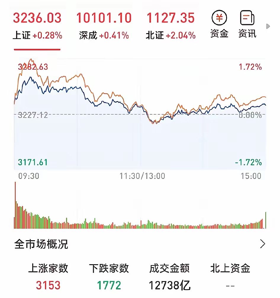 A股成交额连续28个交易日超2万亿元 市场量能是重要观测信号