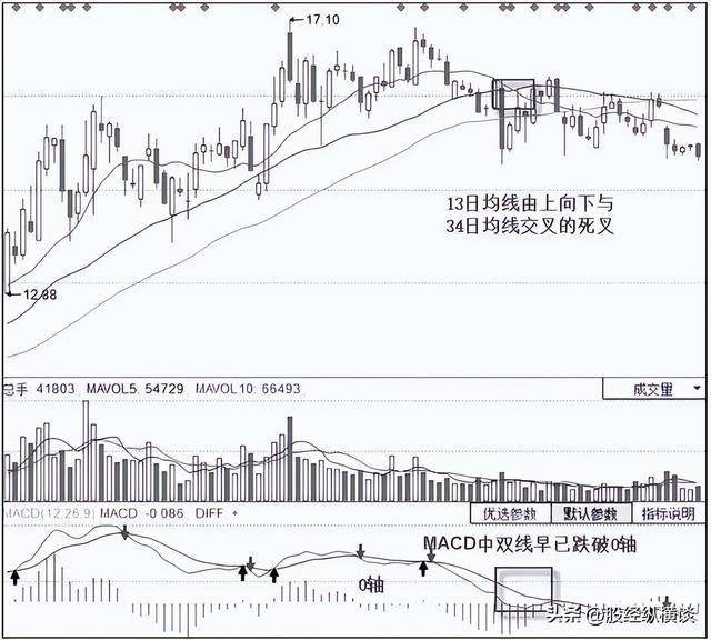 短线防风险 165只个股短期均线现死叉