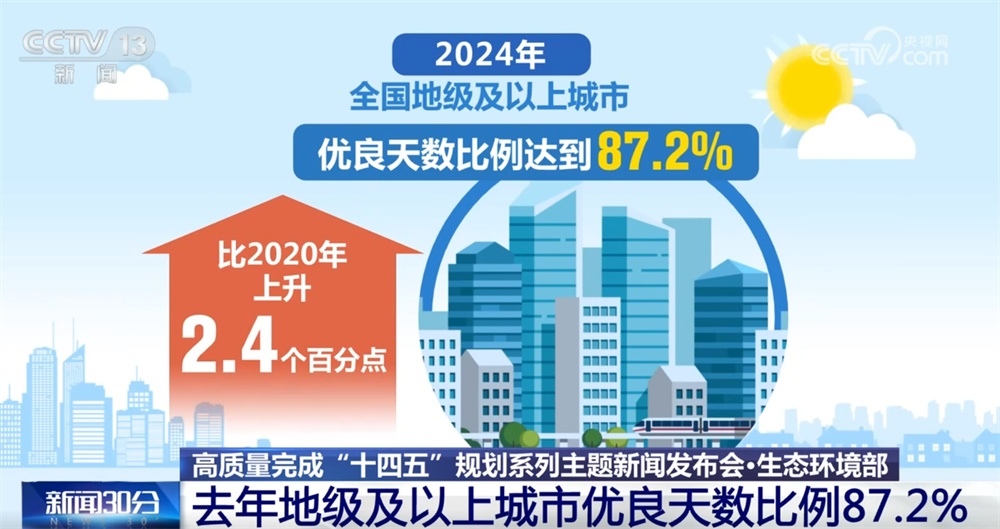 “十四五”期间全国水生态环境质量持续向好