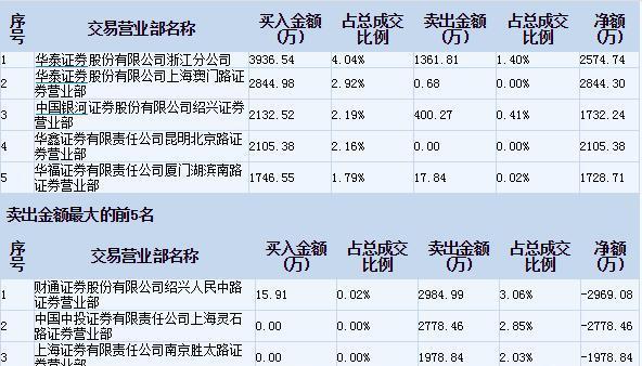 福晶科技龙虎榜数据（9月19日）