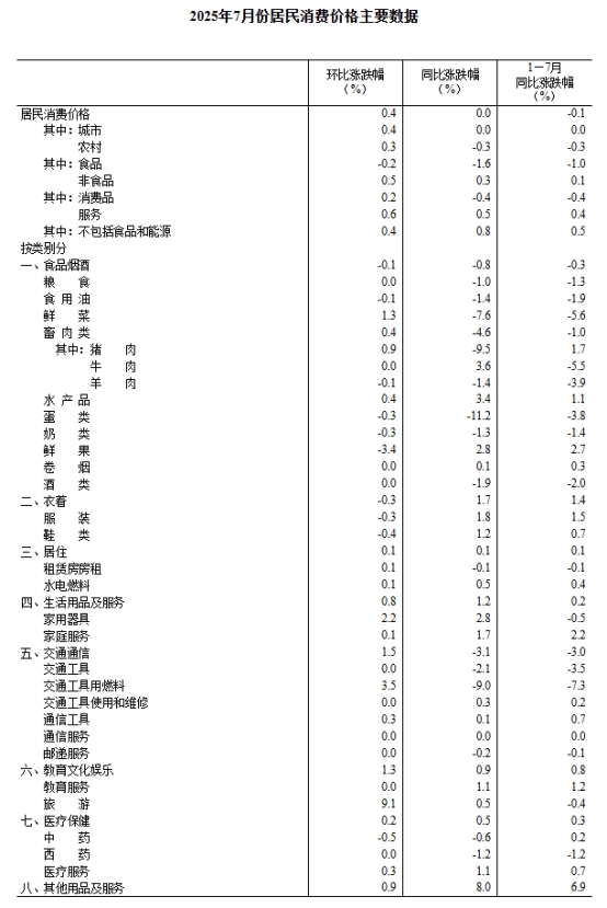 2025年8月份居民消费价格同比下降0.4% 环比持平