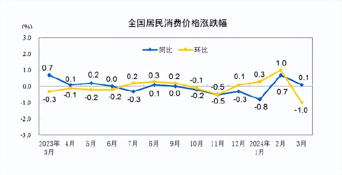 2025年8月份居民消费价格同比下降0.4% 环比持平