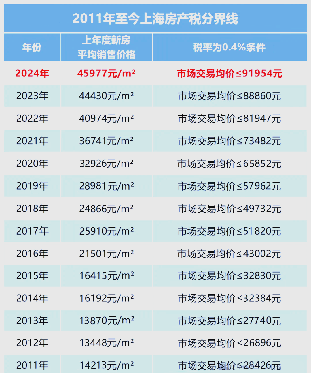 上海优化房产税试点政策 地产板块迎催化