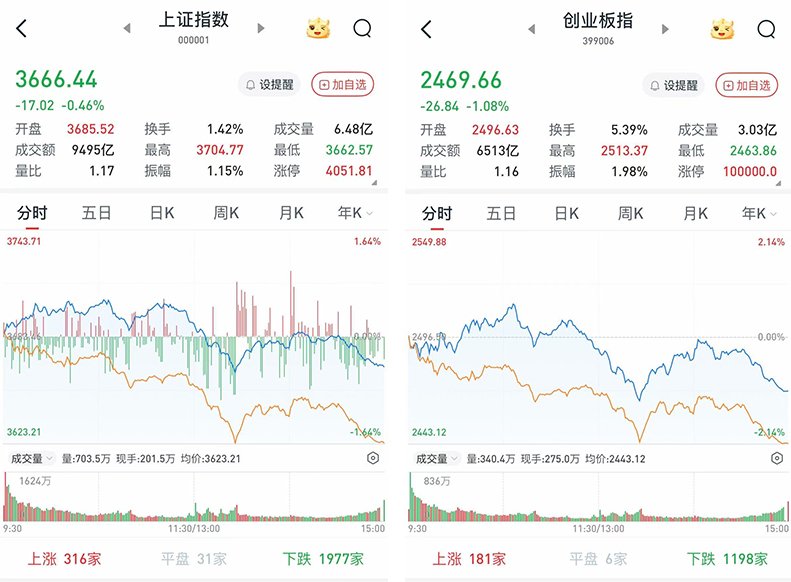 【盘中播报】沪指跌0.18% 社会服务行业跌幅最大