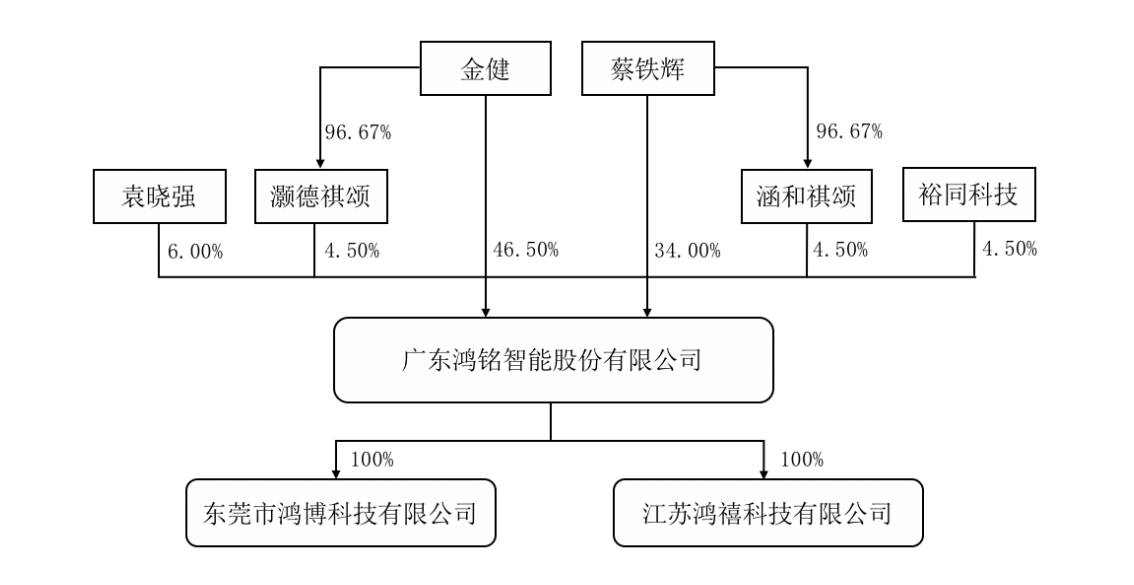 鸿铭股份最新股东户数环比下降13.30%