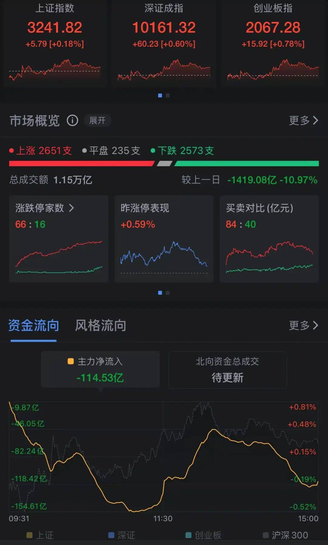 9月22日创业板活跃股排行榜